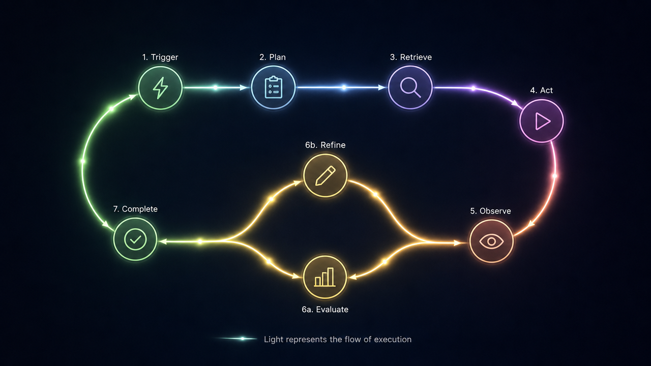 A glowing loop of workflow stages from trigger and plan through act, observe, evaluate and refine to complete