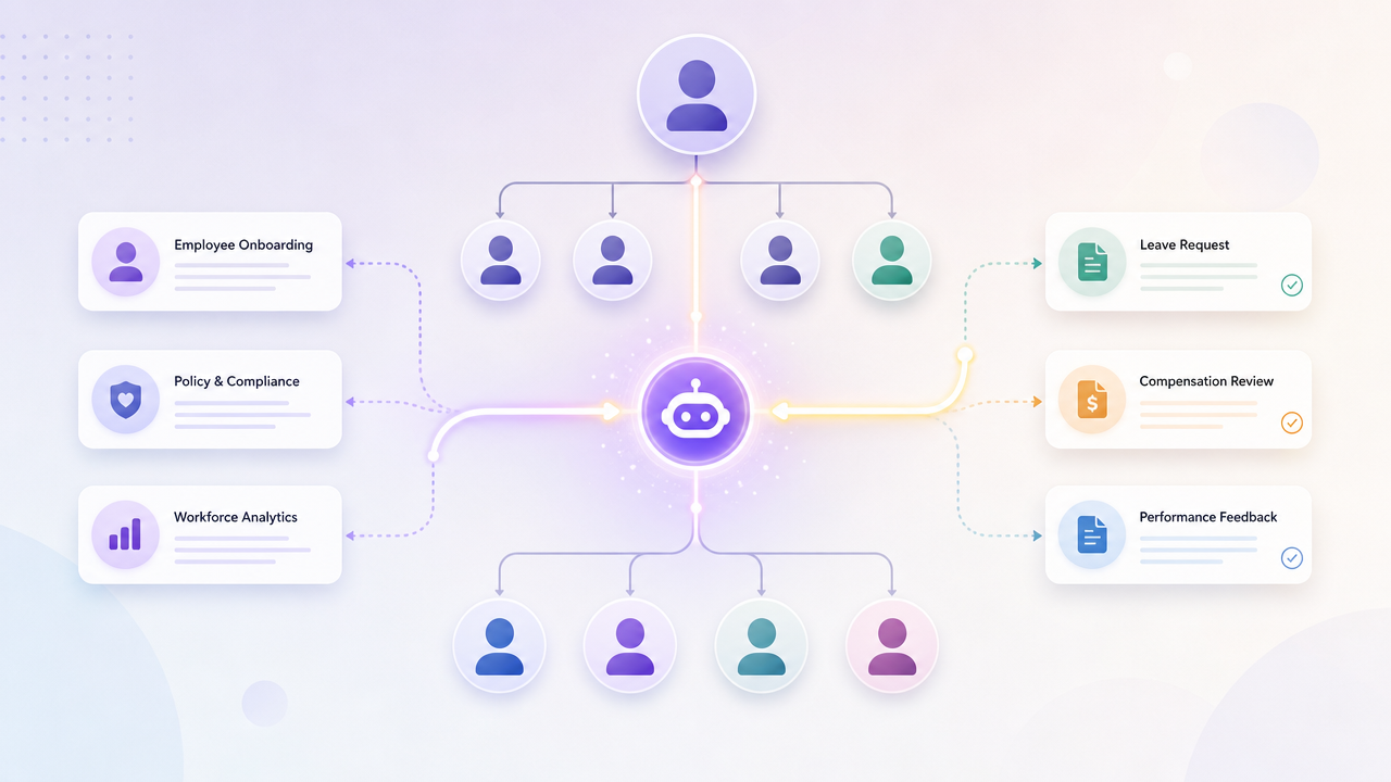 An AI agent at the centre of an HR org chart, routing onboarding, policy, leave, compensation and performance requests