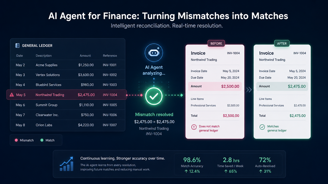 An AI agent reconciling a general ledger entry against an invoice and resolving the mismatch