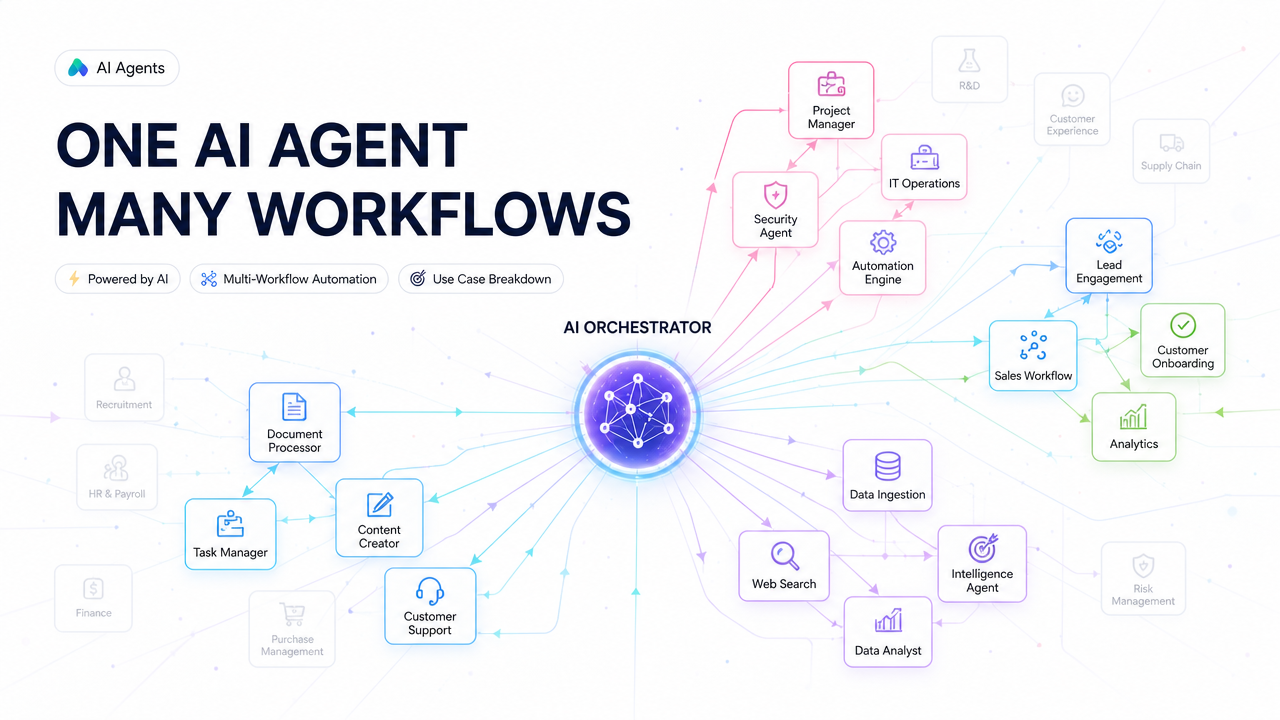 One AI orchestrator connected to many business workflows, from customer support and sales to finance, IT and data analysis